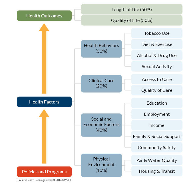The County Health Rankings are based on a model of community health that emphasizes the many factors that influence how long and how well we live. The Rankings use more than 30 measures that help communities understand how healthy their residents are today (health outcomes) and what will impact their health in the future (health factors).